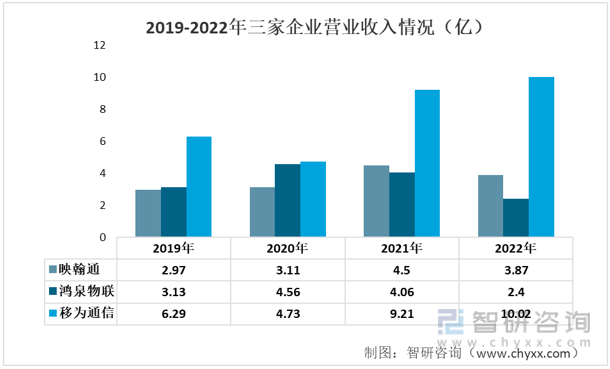 2023年物聯(lián)網(wǎng)發(fā)展動(dòng)態(tài)分析：映翰通VS鴻泉物聯(lián)VS移為通信