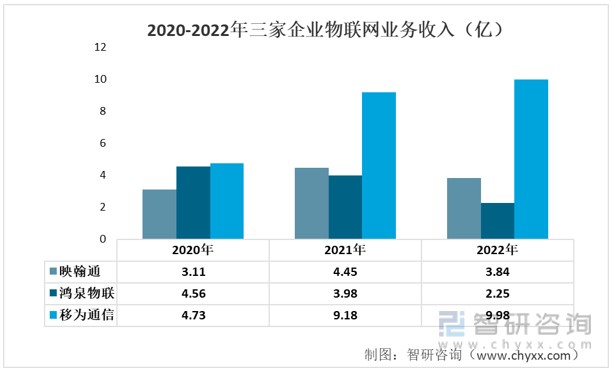 2023年物聯(lián)網(wǎng)發(fā)展動(dòng)態(tài)分析：映翰通VS鴻泉物聯(lián)VS移為通信