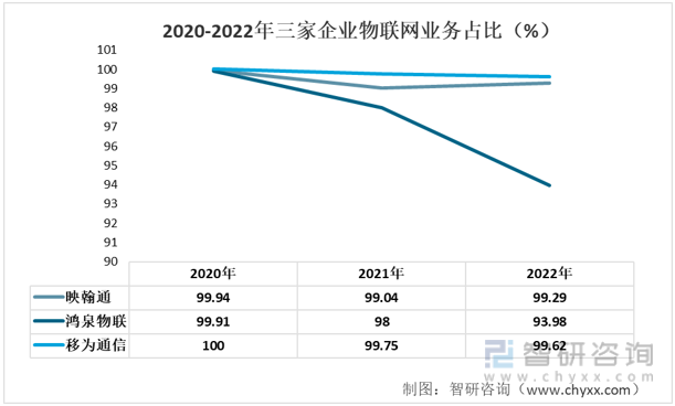 2023年物聯(lián)網(wǎng)發(fā)展動(dòng)態(tài)分析：映翰通VS鴻泉物聯(lián)VS移為通信