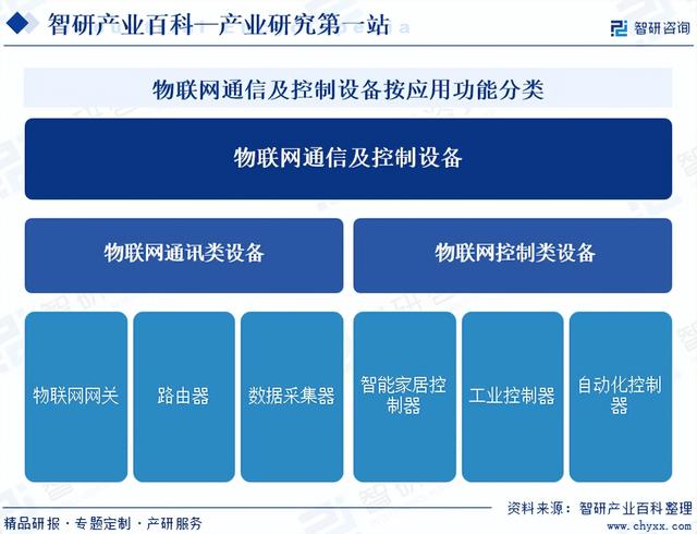 行業(yè)發(fā)展歷程概述|智研——物聯(lián)網(wǎng)通信及控制設(shè)備產(chǎn)業(yè)百科【500】