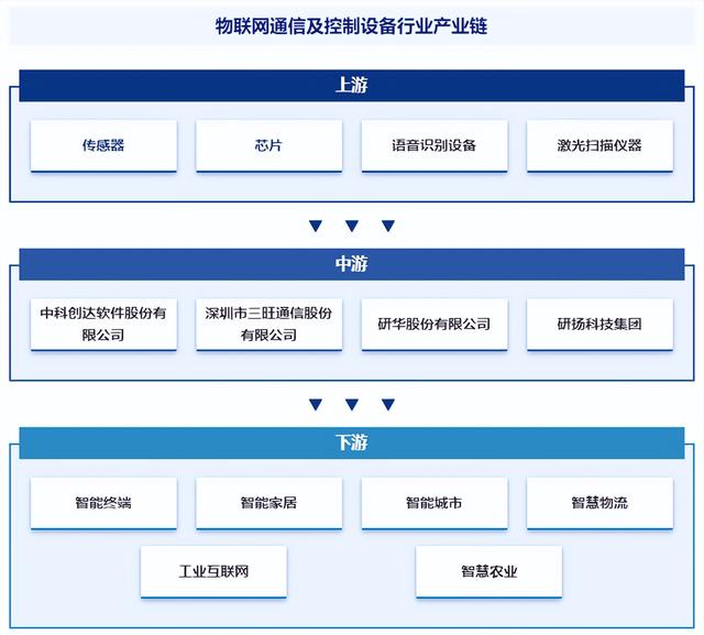 行業(yè)發(fā)展歷程概述|智研——物聯(lián)網(wǎng)通信及控制設(shè)備產(chǎn)業(yè)百科【500】