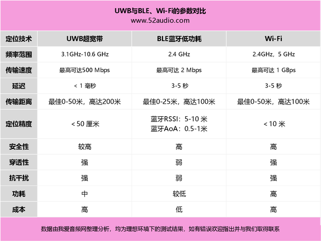 一文讀懂UWB超寬帶技術(shù)，蘋果、三星、小米都在做