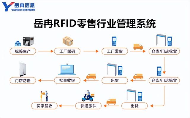 岳冉RFID技術(shù)在零售行業(yè)中的實(shí)際應(yīng)用管理方案