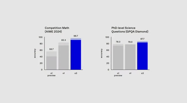 剛剛，OpenAI 重磅發(fā)布 o3！再次突破 AI 極限，北大校友參與研發(fā)