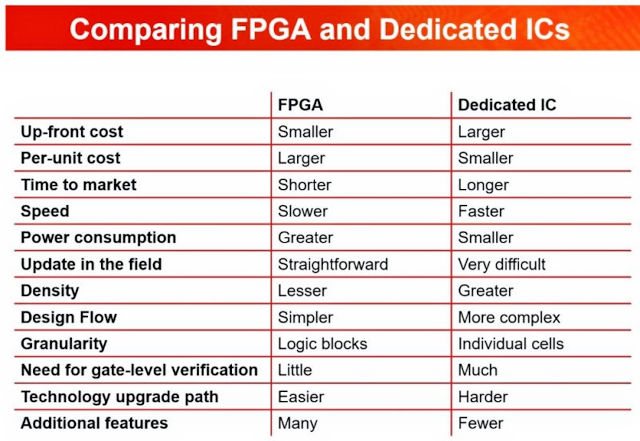 FPGA或ASIC：我們應(yīng)該怎么選？