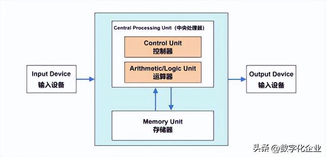 盤點四大主流計算芯片CPU、GPU、ASIC、FPGA誰將成為AI算力之王？