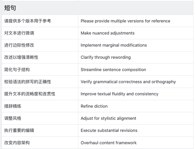 必須收藏-超詳細(xì)ChatGPT（同步中英文）論文SCI潤色指南+提示詞大全