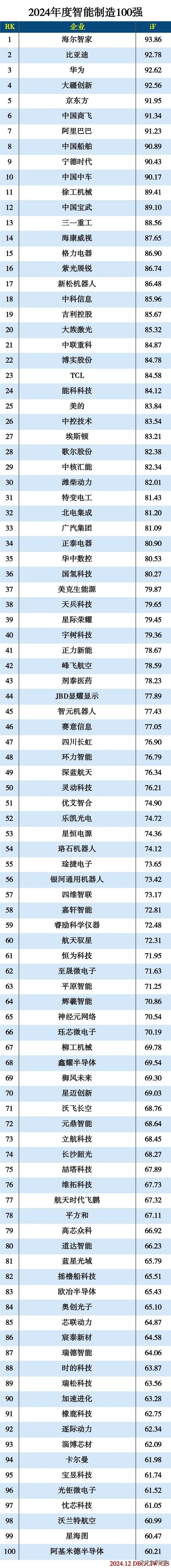 2024年度智能制造100強