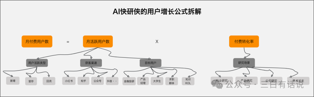 用戶增長(zhǎng)6步法：我的AI創(chuàng)業(yè)增長(zhǎng)實(shí)踐