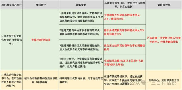 用戶增長(zhǎng)6步法：我的AI創(chuàng)業(yè)增長(zhǎng)實(shí)踐