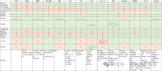 國內(nèi)各大AI產(chǎn)品功能橫向?qū)Ρ燃笆褂媒ㄗh（2024年12月）：文本生成、圖片生成&圖片處理、智能體篇更新匯總