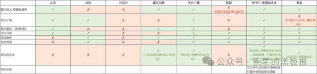 國內(nèi)各大AI產(chǎn)品功能橫向?qū)Ρ燃笆褂媒ㄗh（2024年12月）：文本生成、圖片生成&圖片處理、智能體篇更新匯總