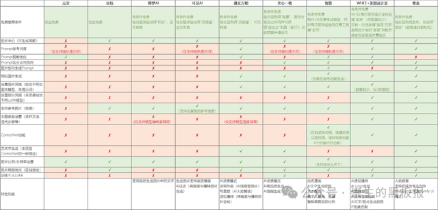 國內(nèi)各大AI產(chǎn)品功能橫向?qū)Ρ燃笆褂媒ㄗh（2024年12月）：文本生成、圖片生成&圖片處理、智能體篇更新匯總