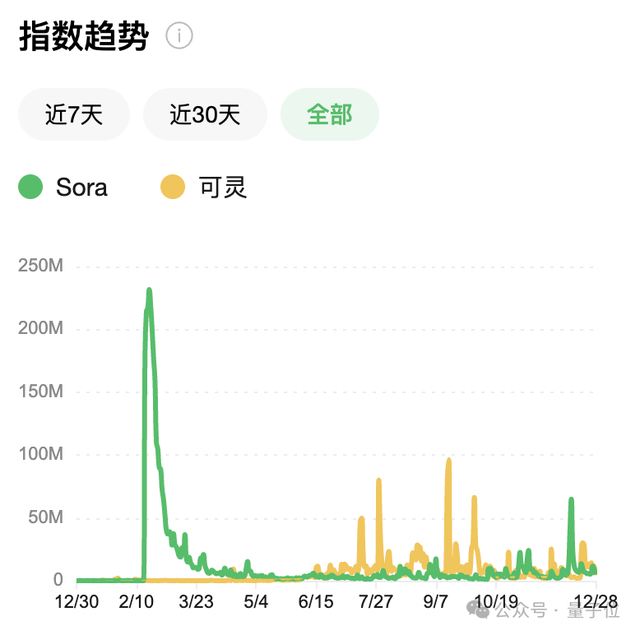 AI視頻突飛猛進(jìn)這一年，國(guó)產(chǎn)之光可靈AI笑到最后