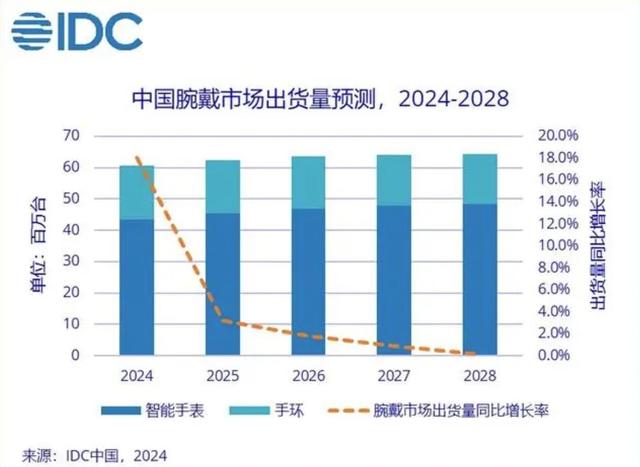 智能手表五大趨勢已明：健康、AI、顏值、續(xù)航…… | 聚焦2024