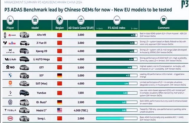 歐洲破防了，德國(guó)P3測(cè)自動(dòng)駕駛，中國(guó)車屠榜，遙遙領(lǐng)先