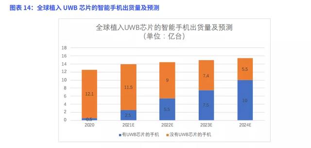 UWB消費級市場深度分析，它更像藍牙還是NFC？