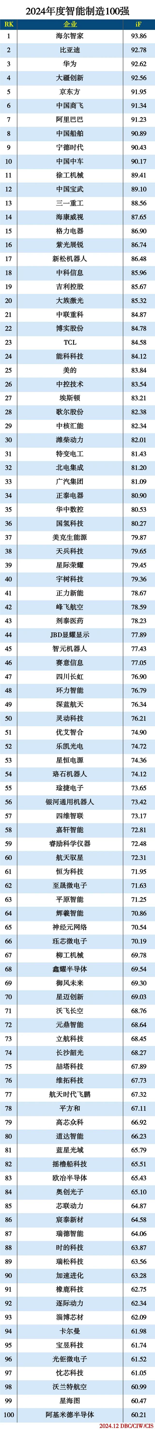 2024年度智能制造100強(qiáng)