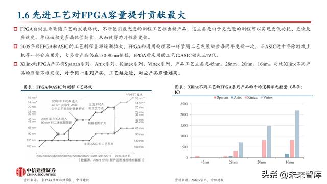 FPGA芯片行業(yè)深度研究：新領(lǐng)域打開新空間，產(chǎn)品力提升加速國產(chǎn)化