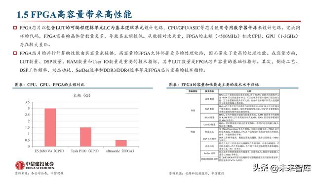 FPGA芯片行業(yè)深度研究：新領(lǐng)域打開新空間，產(chǎn)品力提升加速國產(chǎn)化