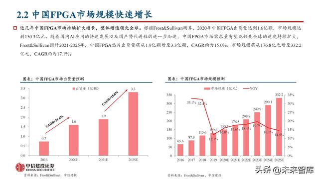 FPGA芯片行業(yè)深度研究：新領(lǐng)域打開新空間，產(chǎn)品力提升加速國產(chǎn)化