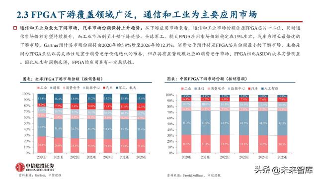 FPGA芯片行業(yè)深度研究：新領(lǐng)域打開新空間，產(chǎn)品力提升加速國產(chǎn)化