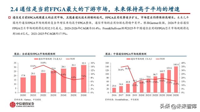 FPGA芯片行業(yè)深度研究：新領(lǐng)域打開新空間，產(chǎn)品力提升加速國產(chǎn)化