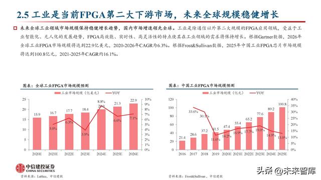 FPGA芯片行業(yè)深度研究：新領(lǐng)域打開新空間，產(chǎn)品力提升加速國產(chǎn)化