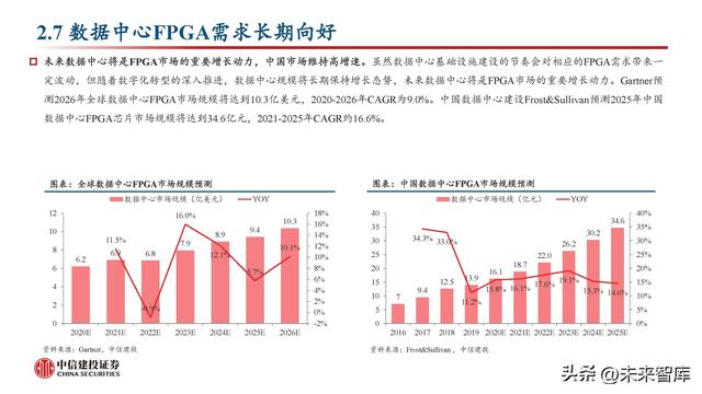 FPGA芯片行業(yè)深度研究：新領(lǐng)域打開新空間，產(chǎn)品力提升加速國產(chǎn)化