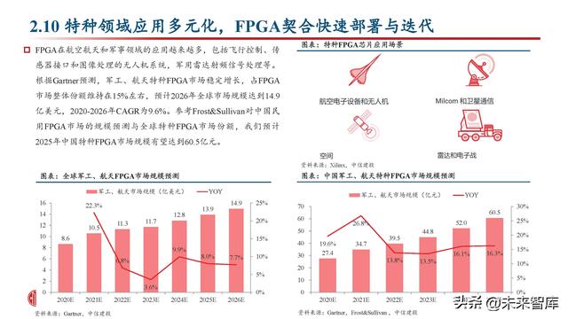 FPGA芯片行業(yè)深度研究：新領(lǐng)域打開新空間，產(chǎn)品力提升加速國產(chǎn)化