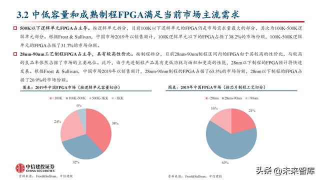 FPGA芯片行業(yè)深度研究：新領(lǐng)域打開新空間，產(chǎn)品力提升加速國產(chǎn)化