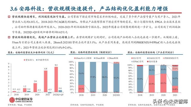 FPGA芯片行業(yè)深度研究：新領(lǐng)域打開新空間，產(chǎn)品力提升加速國產(chǎn)化