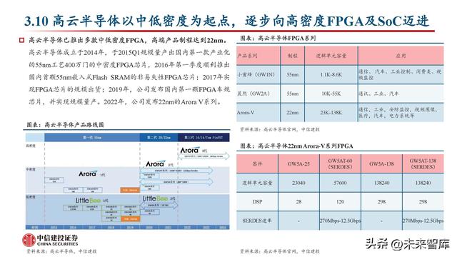 FPGA芯片行業(yè)深度研究：新領(lǐng)域打開新空間，產(chǎn)品力提升加速國產(chǎn)化