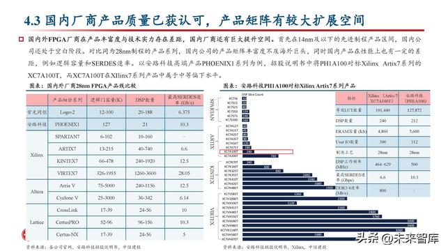 FPGA芯片行業(yè)深度研究：新領(lǐng)域打開新空間，產(chǎn)品力提升加速國產(chǎn)化