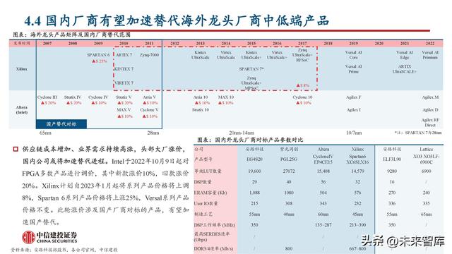 FPGA芯片行業(yè)深度研究：新領(lǐng)域打開新空間，產(chǎn)品力提升加速國產(chǎn)化