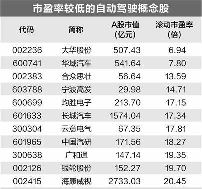 自動駕駛加速“駛來” 多家公司積極布局