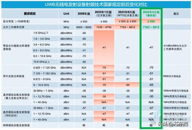 干貨！UWB新國標深度解讀 | 大帶寬模式是國產(chǎn)化突圍的關鍵