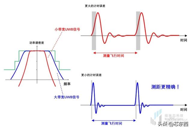 干貨！UWB新國標深度解讀 | 大帶寬模式是國產(chǎn)化突圍的關鍵