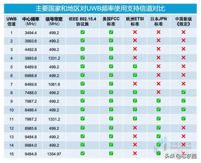 干貨！UWB新國標深度解讀 | 大帶寬模式是國產(chǎn)化突圍的關鍵