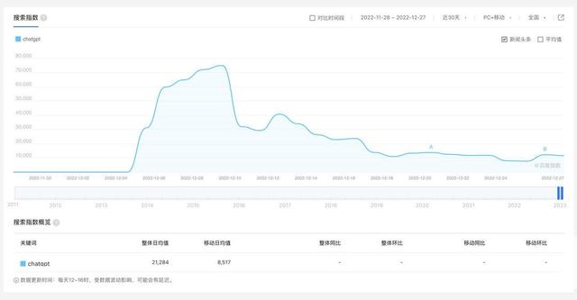 科技觀察｜不到一個月，震驚科技界的ChatGPT已經(jīng)“熄火了”？