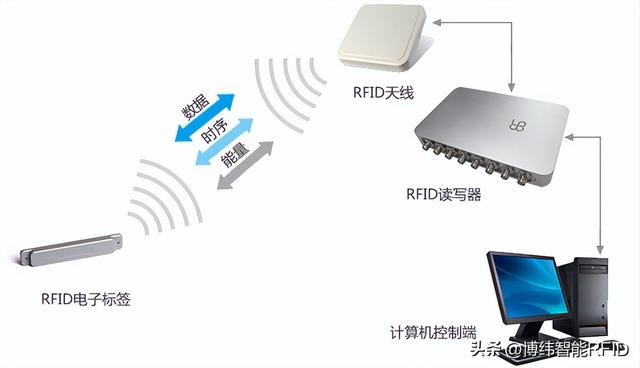 RFID技術(shù)在城市電動(dòng)車管理中的應(yīng)用