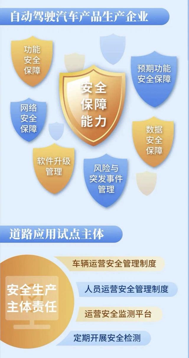 北京自動駕駛有法可依！誰能開？怎么開？一文詳解→