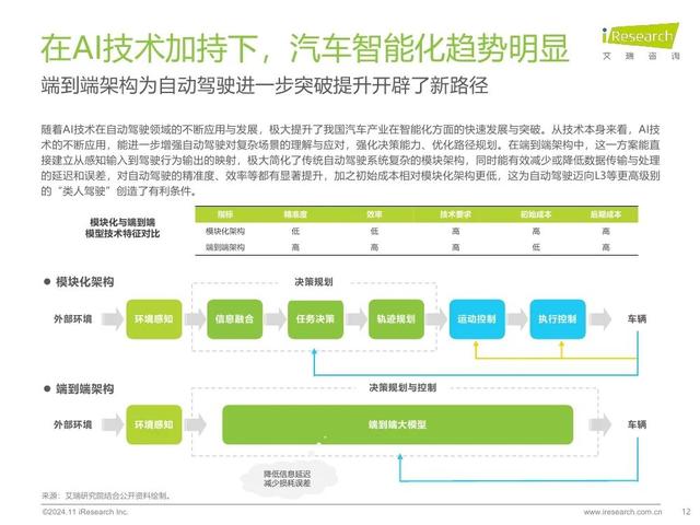 艾瑞咨詢：2024年中國智慧交通發(fā)展趨勢報告：自動駕駛篇