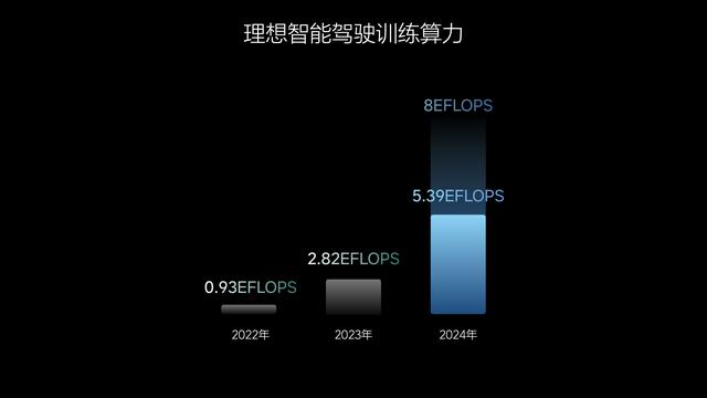 理想：AI賽道上的奮進(jìn)者