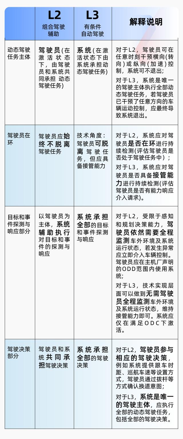 L3自動(dòng)駕駛同步登陸北京、武漢！理想、比亞迪等多家車企已全面?zhèn)鋺?zhàn)