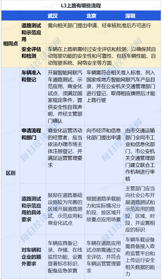 L3自動(dòng)駕駛同步登陸北京、武漢！理想、比亞迪等多家車企已全面?zhèn)鋺?zhàn)