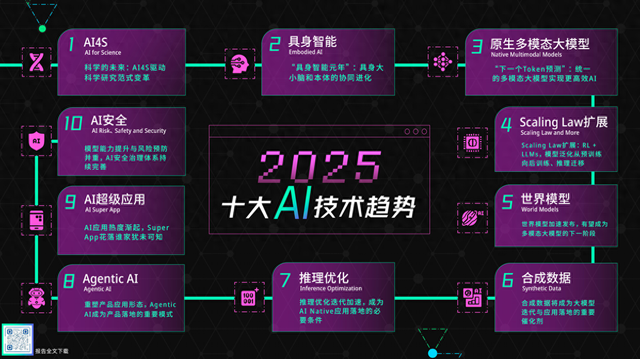 智能研究院預(yù)測(cè)2025十大AI技術(shù)趨勢(shì)，具身智能、Super APP爆發(fā)在即