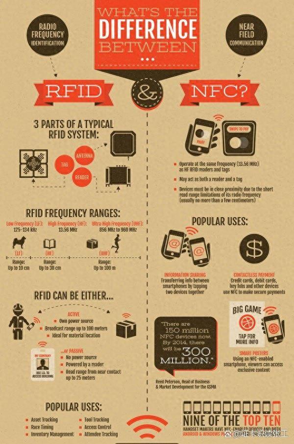 探秘前沿科技：RFID 與 NFC，開(kāi)啟智能識(shí)別新篇