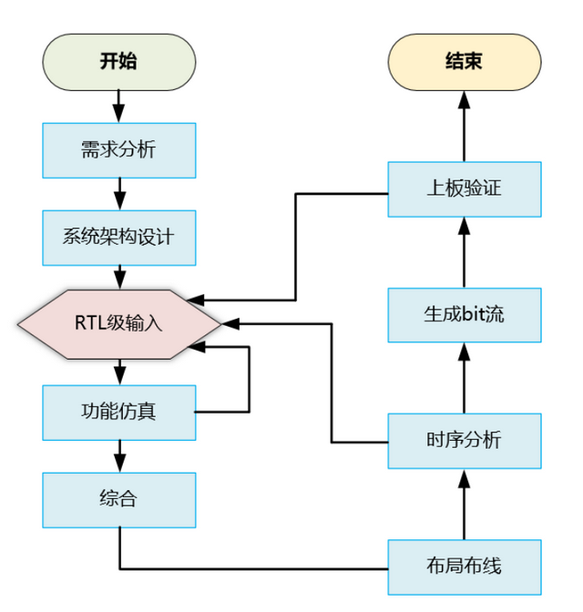 FPGA開發(fā)全流程解析：基于計(jì)算器設(shè)計(jì)的實(shí)踐指南