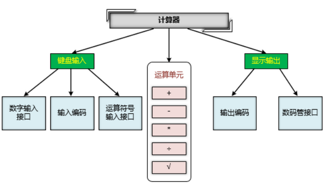 FPGA開發(fā)全流程解析：基于計(jì)算器設(shè)計(jì)的實(shí)踐指南